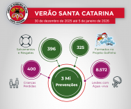 Verão nas praias: ações dos bombeiros resultam em menos ocorrências graves e mais prevenções